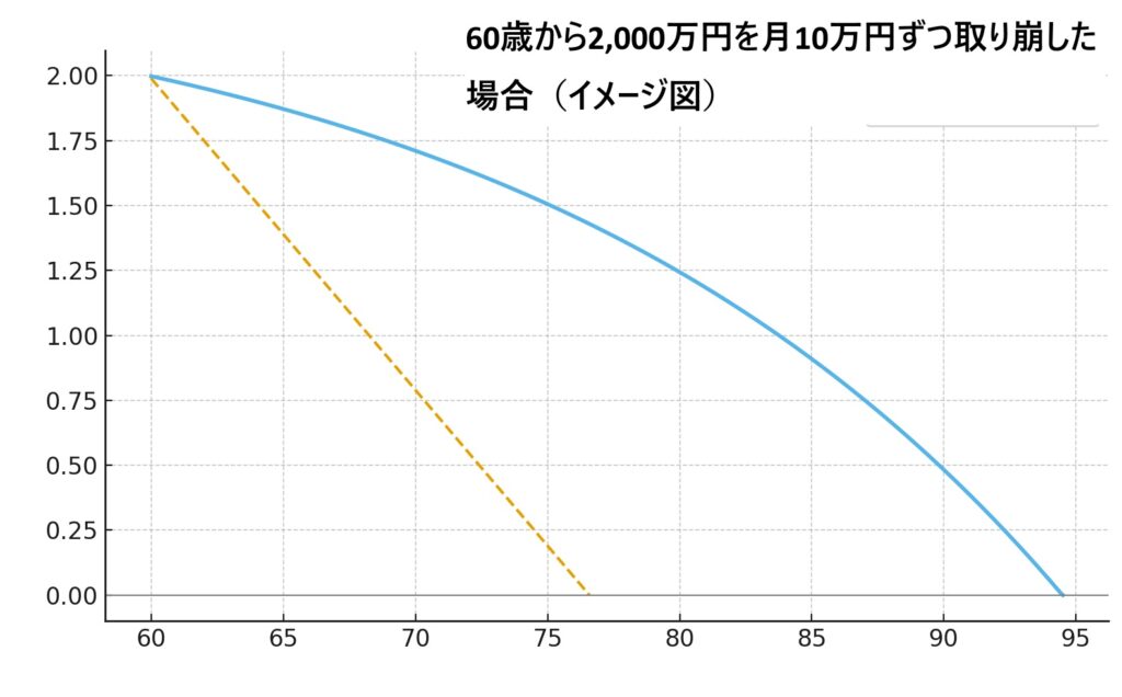 60歳から2,000万円を月10万円ずつ取り崩した場合